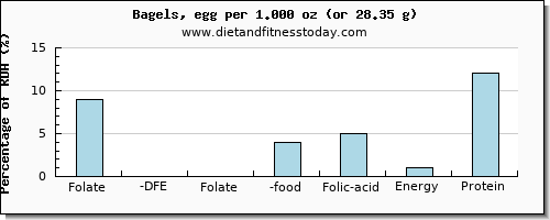 folate, dfe and nutritional content in folic acid in a bagel